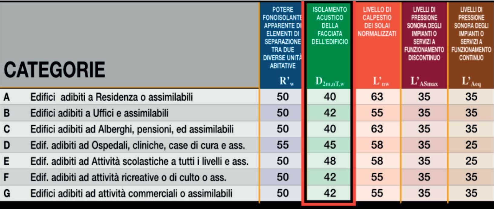 Tabella DPCM 5 dicembre 1997: requisiti acustici passivi degli edifici, isolamento acustico di facciata D2m,nT,w per categoria