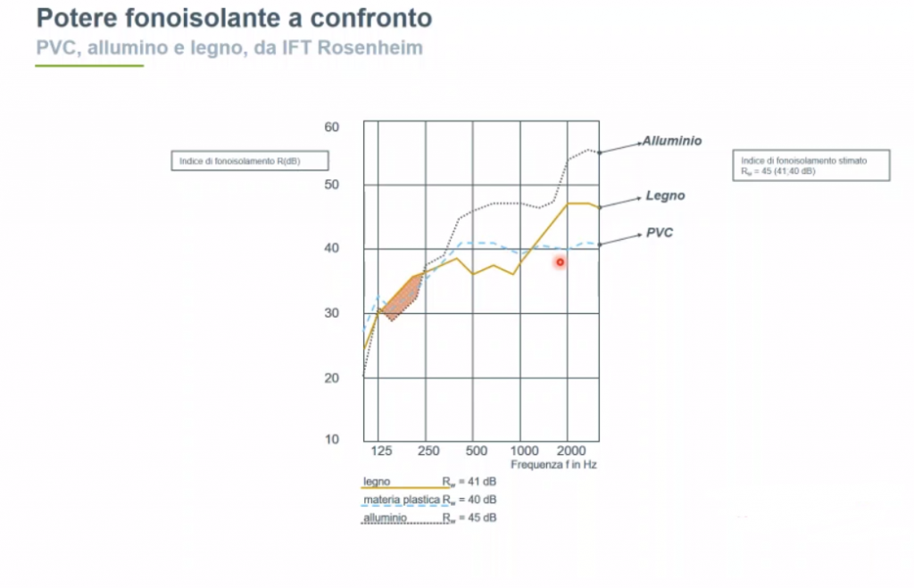 isolamento acustico meglio infissi in pvc o alluminio