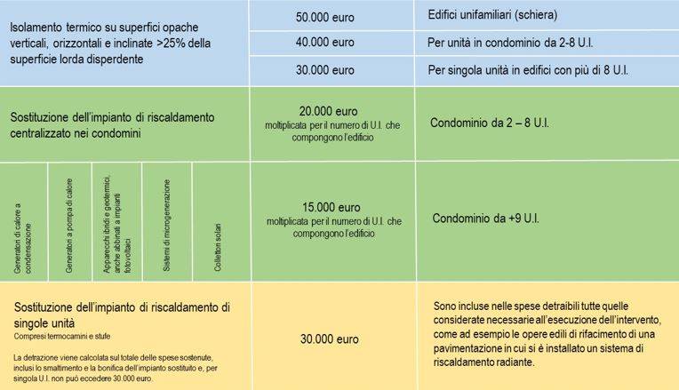 tabella massimali superbonus 110