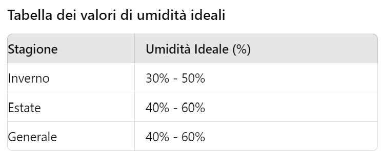 tabella valori umidità ideale in casa