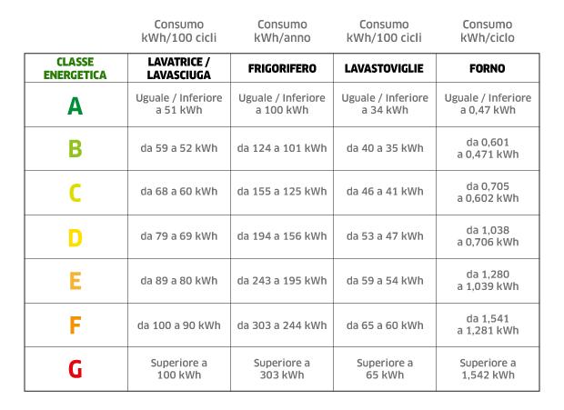 come risparmiare elettricità
