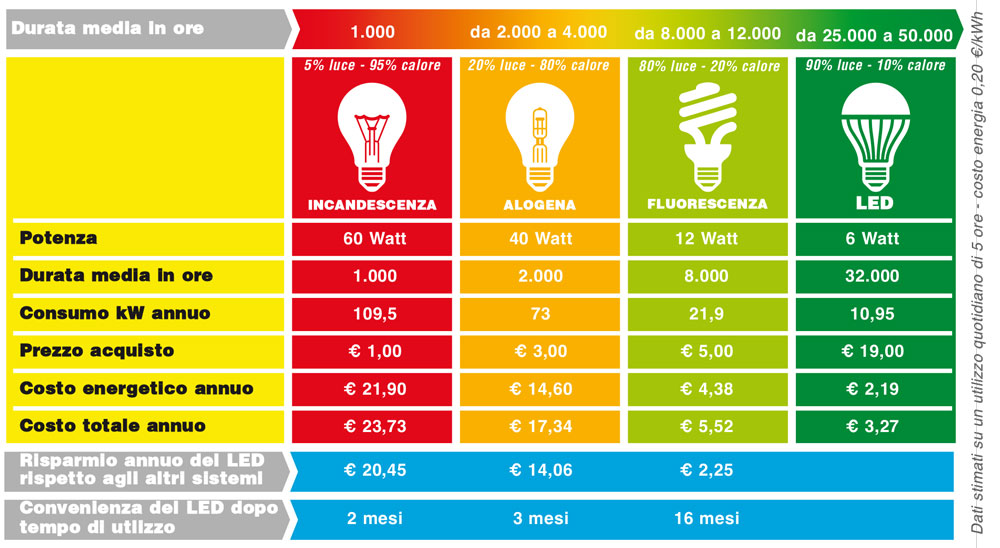 come risparmiare energia elettrica a casa