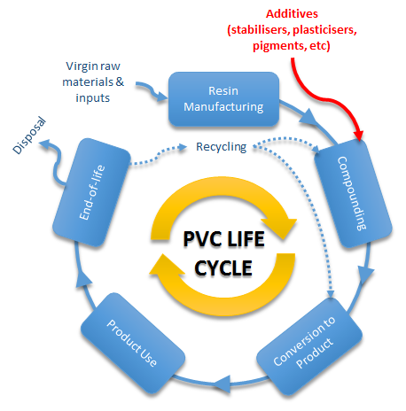 Pvc ciclo di vita