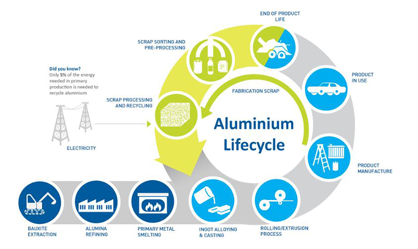 alluminio ciclo di vita