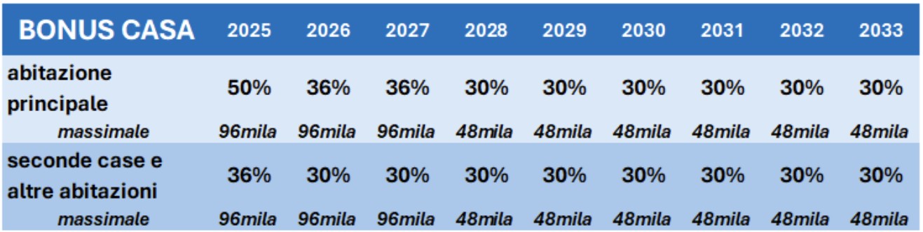 bonus casa 2025