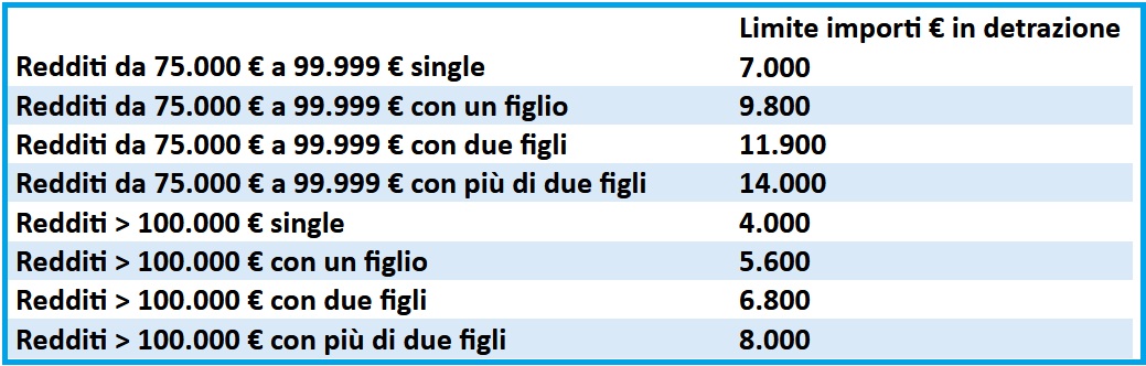 limiti detrazioni redditi elevati
