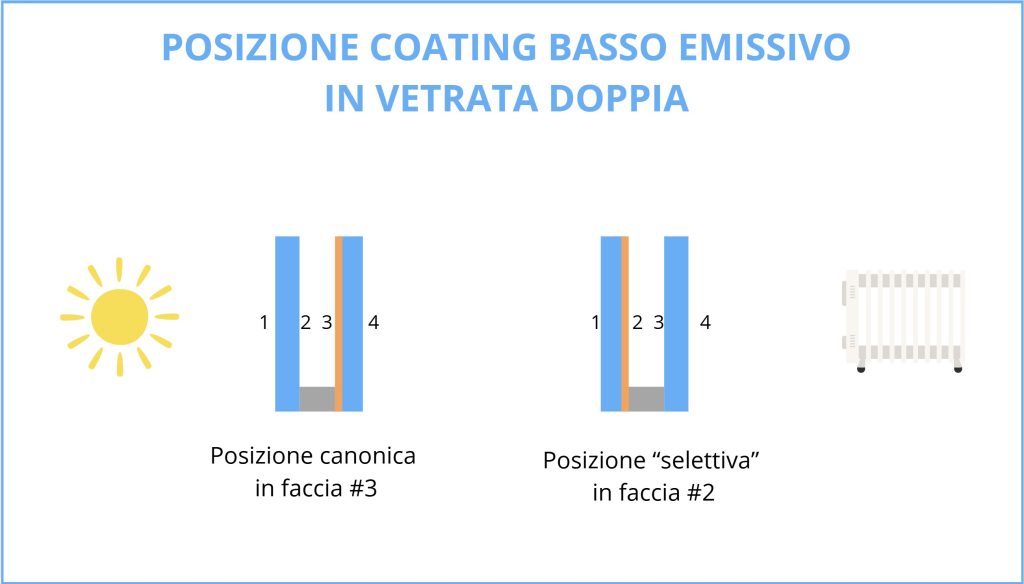 Posizione Coating Basso emissivo doppio