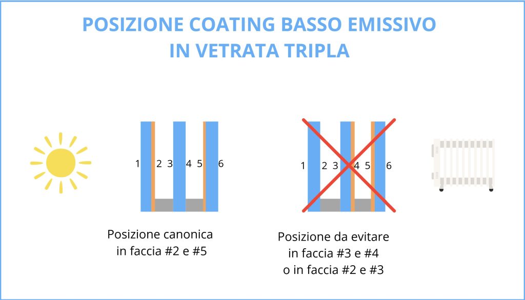Posizione Coating Basso emissivo triplo