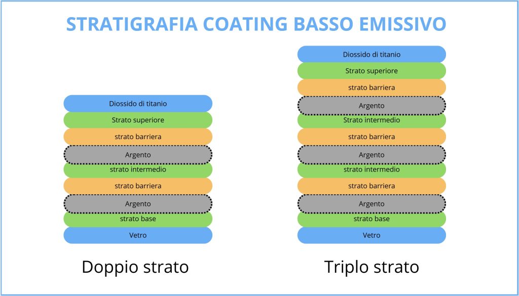 strati coating basso emissivi