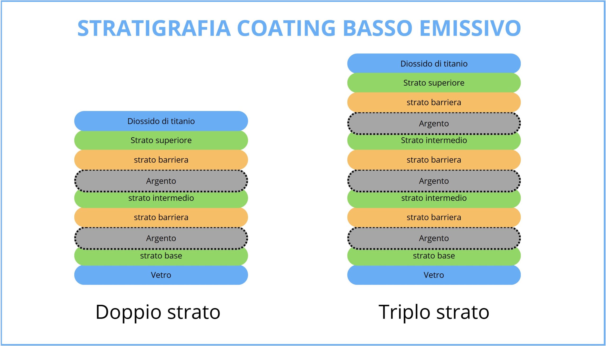 strati coating basso emissivi
