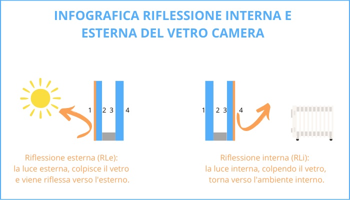 riflessione luminosa vetro
