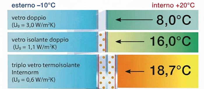 vetro termico basso emissivo