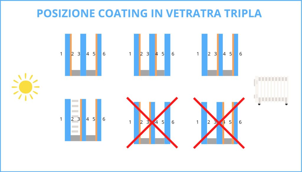 coating vetro triplo