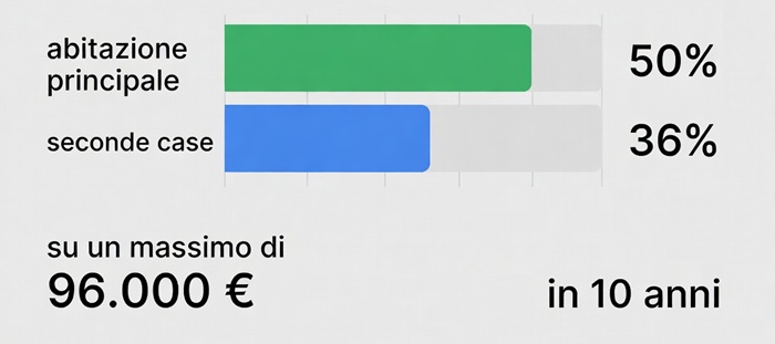 Bonus Sicurezza 2026 recupero fiscale
