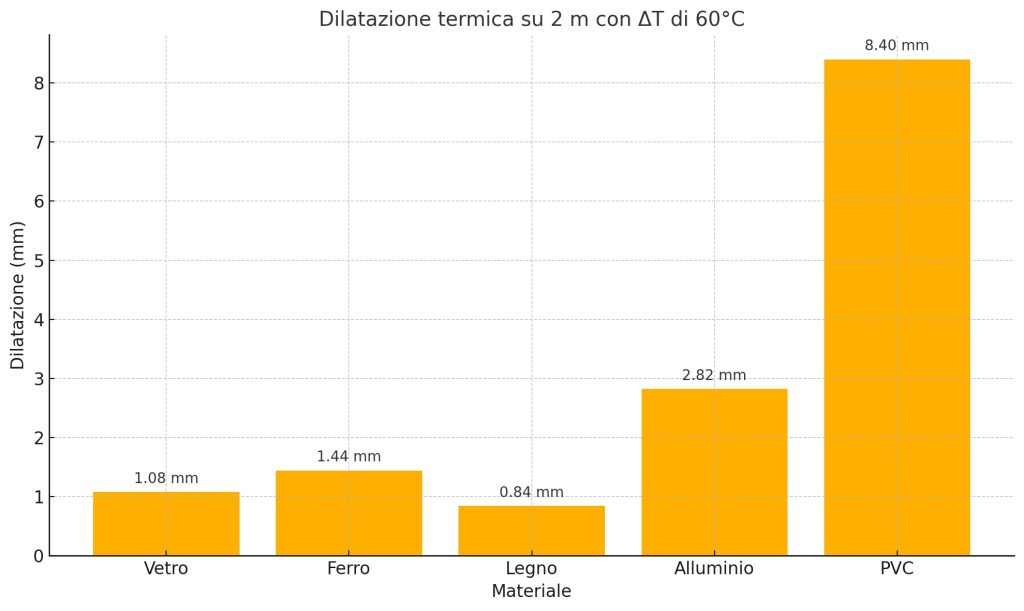 dilatazione termica infissi