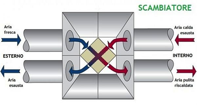 impianto ventilazione forzata prezzo 