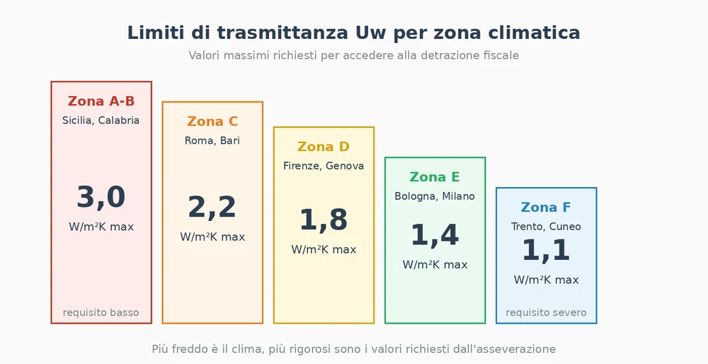 trasmittanza cassonetti
