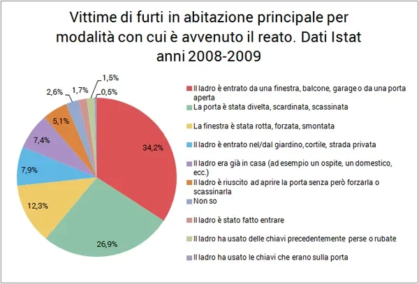 Statistiche ISTAT sulle modalit&agrave; di effrazione nei furti in abitazione attraverso le finestre